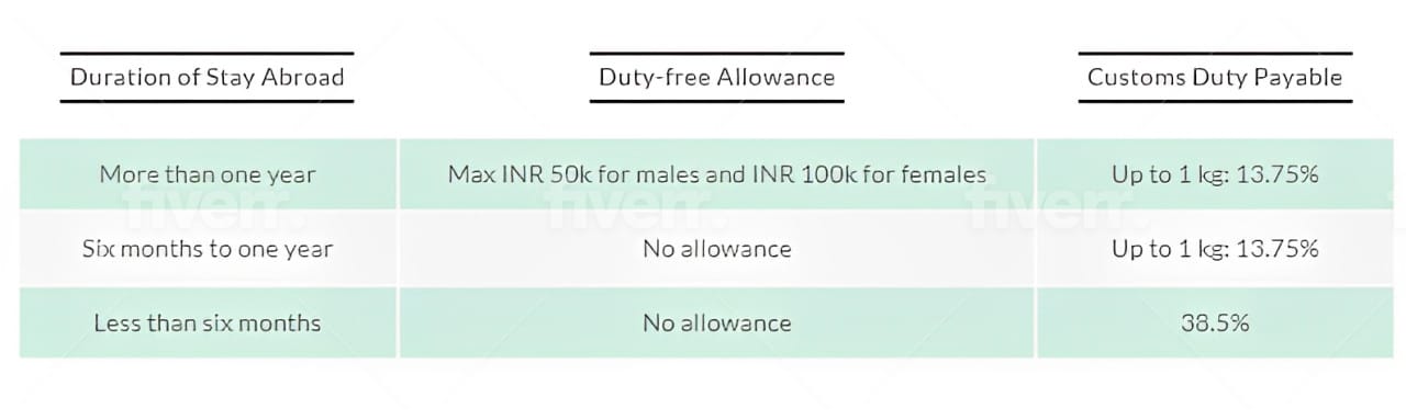 Customs Regulations on Importing Gold from Dubai to India