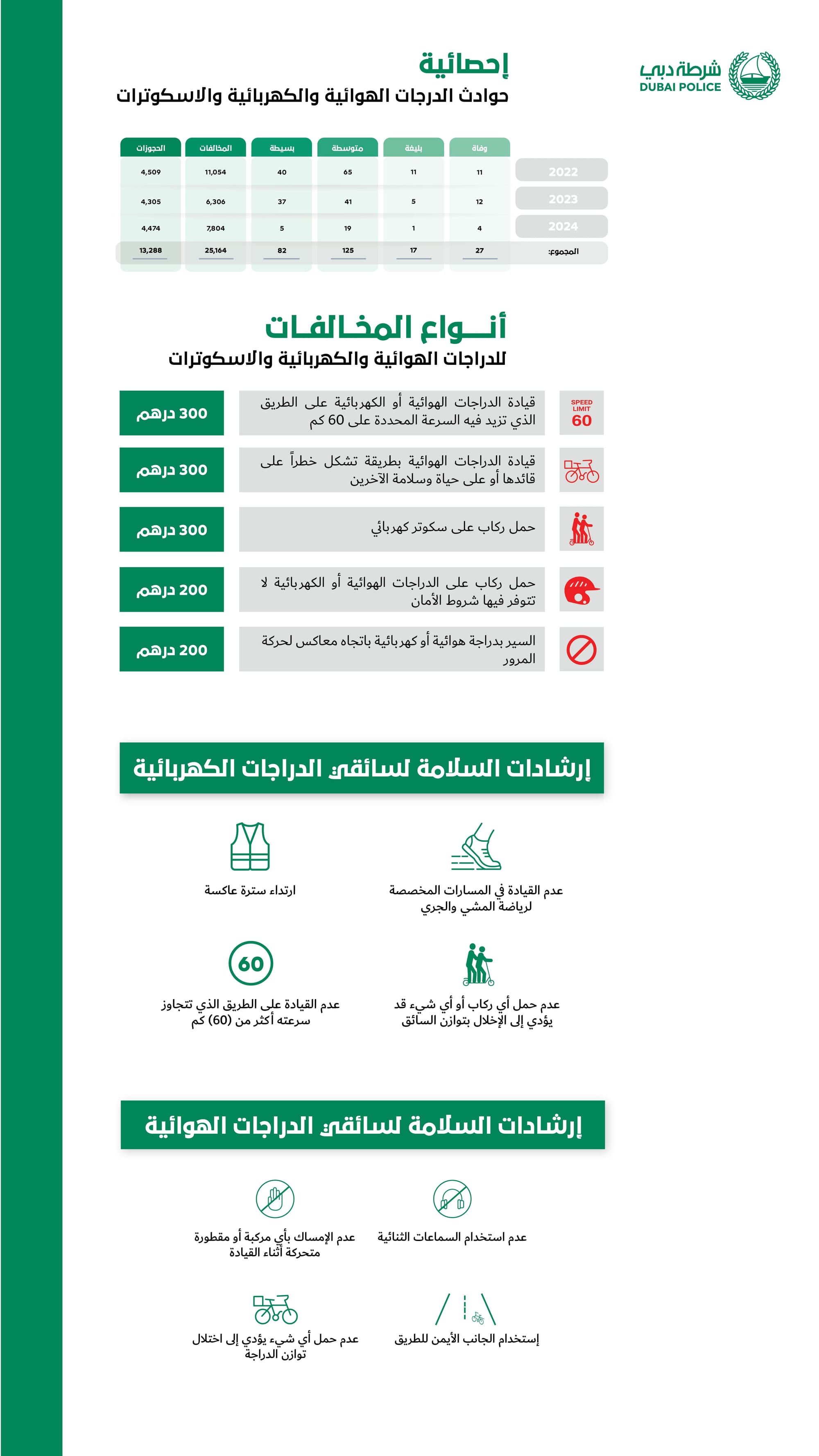 Dubai Police seizes 4,474 scooters and bicycles in the first half of 2024.