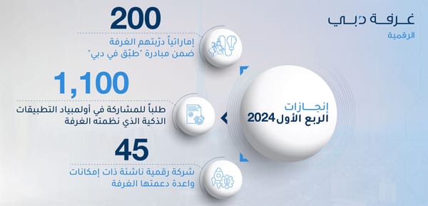 200 Emiratis were trained in Q1 2024 as part of the 'Create Apps in Dubai' initiative.