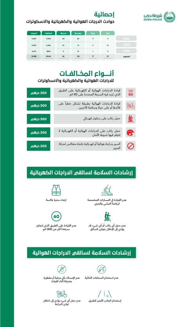 Dubai Police seizes 4,474 scooters and bicycles in the first half of 2024.